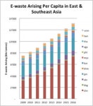 韓·中·日 등 아시아서 폐전자기기 5년새 63% 증가