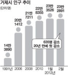 거제 인구 20년 만에 줄었다