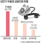 부울경 상반기 금융 민원 급증