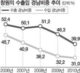 창원 경제적 위상 갈수록 축소