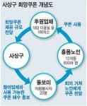 4개월된 사상구 희망쿠폰 만족도 높다