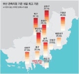 푹푹 쪄도 25도, 이상한 부산 기온