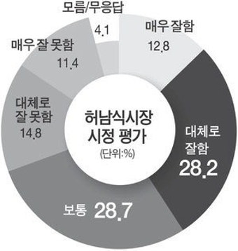 허남식 시장 시정 '절반 이상' 긍정평가