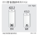 한국 경상수지 흑자, 사상 첫 일본 추월할 듯