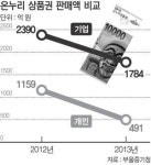 경기침체 여파 온누리상품권 판매 뚝