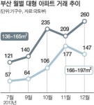 찬밥신세 중대형 아파트 거래 설설 끓는다