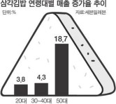 아버지는 삼각김밥, 어머니는 즉석밥…편의점 단골 되다