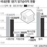 국내 은행,올 1분기 순익 25% 감소