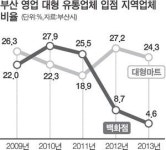 부산 대형 유통업체 지역상생 후퇴…메가마트·탑마트·하나로마트 양호