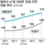 해운대 중소형 아파트 전세가 1년 새 1200만 원 ↑