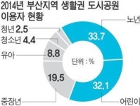 도시공원 많이 찾는 노인 위한 공간 늘려야
