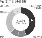 부산 기업유치 이젠 양보다 질로 승부
