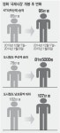 국제시장 대박 효과…KTX 승객 10만 명 늘어