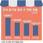 대형마트 문구 매장·할인 줄인다...동네문방구 중기 적합업종 지정