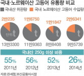 입맛의 배신…국산 고등어 위기