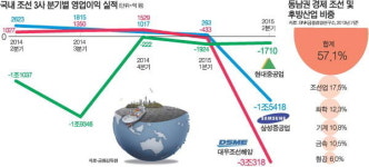 조선의 침몰…부산 제조업 절반이 한배 탄 운명 생사기로