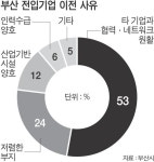 상반기 부산이전 기업 대부분 소기업