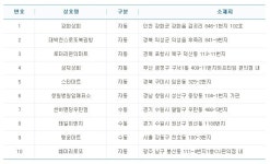 로또 664회 1등 10명 중 수동번호 행운은 3명…수원 팔달구와 권선구 2명의 번호 선택 관심 집중
