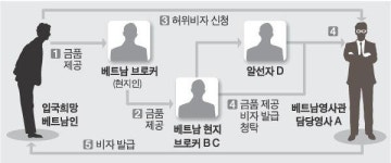 고위 외교관이 비자 장사…53명 불법체류