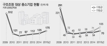 부실 중소기업 175곳 구조조정 나선다