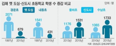 구도심은 폐교위기, 신도시는 콩나물교실…김해 초등교 수급 불균형