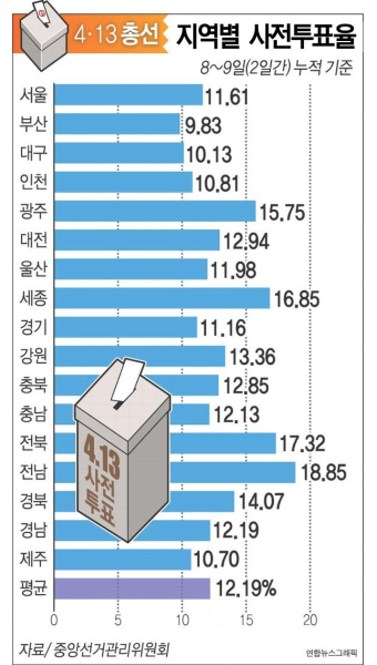 사전투표율 역대 최고…막판 지지층 결집 관건