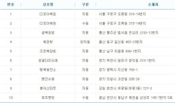 다모아복권 어디?... 1등 로또당첨번호 2명 배출 진기록