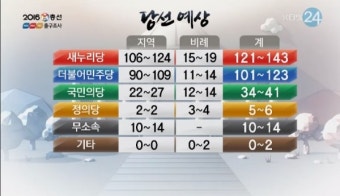 KBS 출구조사 결과 새누리당 과반 의석 깨져…더불어 