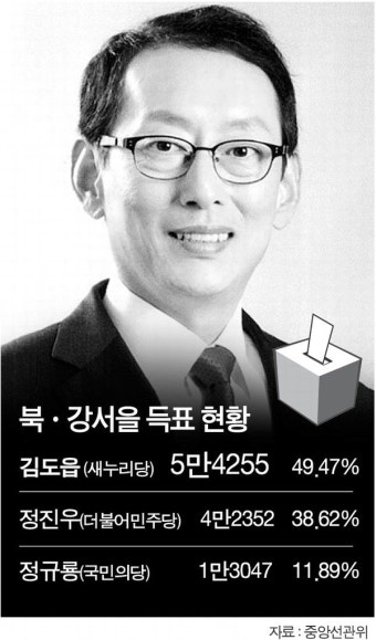 김도읍, 새누리 낙동강전투서 '나홀로 생환'