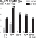 부산 가정폭력 신고 10년새 278% 늘어