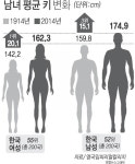 한국 여성 평균 키 162㎝, 100년 새 20㎝ 폭풍성장