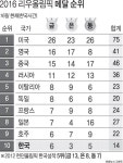 2016 리우 올림픽 메달 순위 - 8/16일(한국시간)