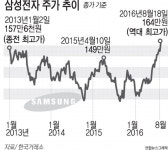 삼성전자 종가 164만 원…3년7개월 만에 최고가