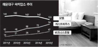해운대 올 여름 숙박시설  바가지 민원 0건