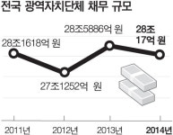 부산 지방채무 2조8968억 원