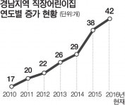 경남도, 중소기업 직장어린이집 설치 팍팍 밀어준다