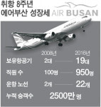 에어부산 취항 8년…회사규모 10배 성장