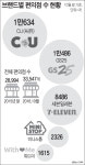 편의점 3만곳 돌파…CU가 가장 많아