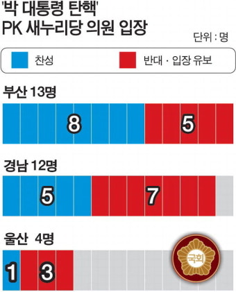 부산 여당 의원 61% 박 대통령 탄핵 찬성