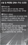 김해, 1조 3000억 들여 도로 확장·신설