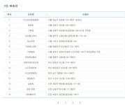 <로또복권 733회> 로또 2등 당첨점 57곳, 1인당 4697만 원