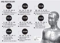 같은 질병이라도 환자 체질 따라 처방 달리해야