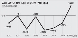 김해 11년 만에 고교신입생 정원 채웠다