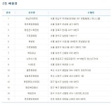 <로또복권 739회> 로또 2등 당첨점