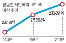 취약층 검진·학자금 지원…올 예산 38% 복지에 배정