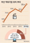 IT 인프라 풍부 부산 이전 역외기업 잇단 센텀행