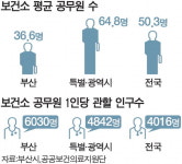 낡은 의료체계 20년간 방치