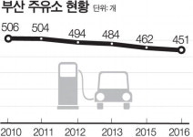 부산 주유소 6년 만에 10% 감소