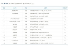 749회 로또 당첨번호 조회...로또당첨지역 13곳 보니