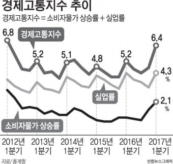 물가·실업률 경제고통지수 5년만에 최고